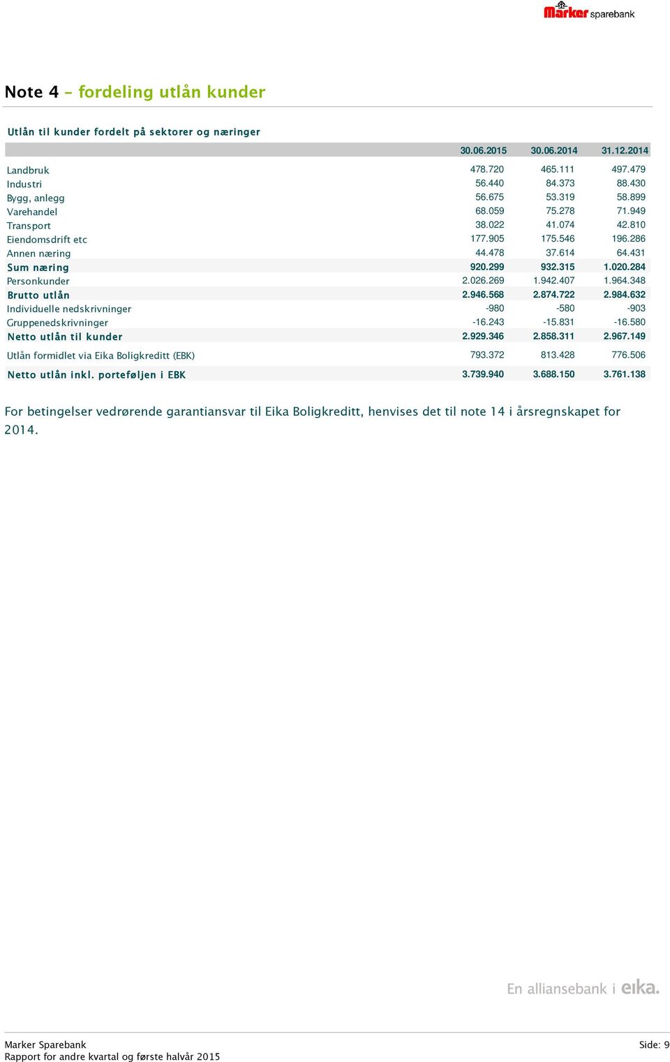 348 Brutto utlån 2.946.568 2.874.722 2.984.632 Individuelle nedskrivninger -980-580 -903 Gruppenedskrivninger -16.243-15.831-16.580 Netto utlån til kunder 2.929.346 2.858.311 2.967.