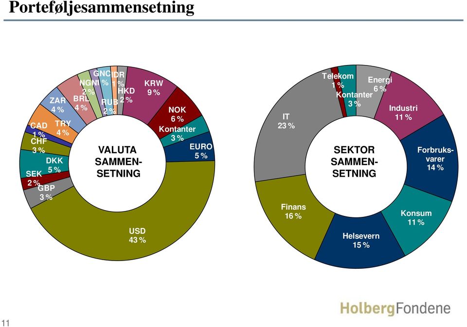 6 % IT Kontanter 23 % 3 % EURO 5 % BRL 4 % VALUTA SAMMEN- SETNING USD 43 % Finans 16