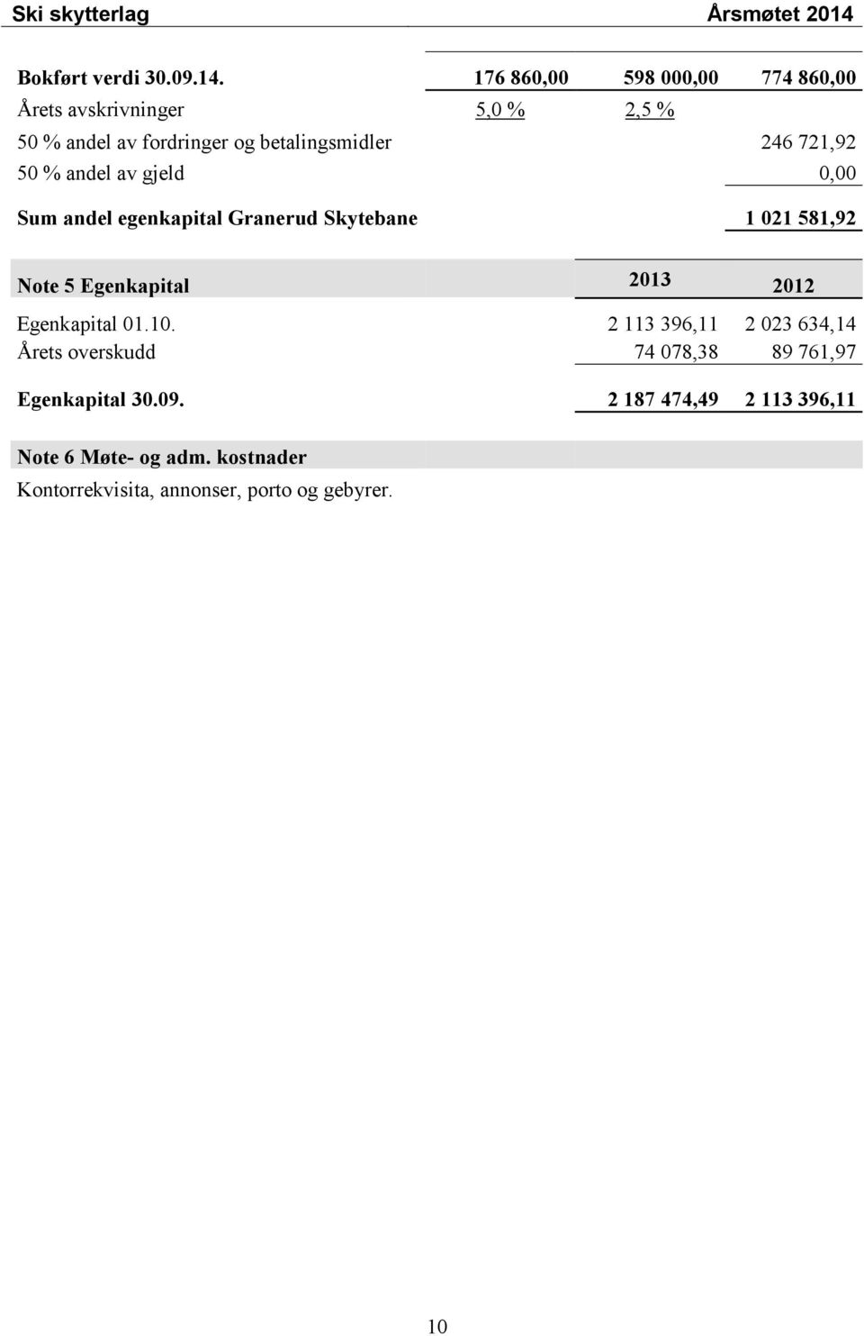 721,92 50 % andel av gjeld 0,00 Sum andel egenkapital Granerud Skytebane 1 021 581,92 Note 5 Egenkapital 2013