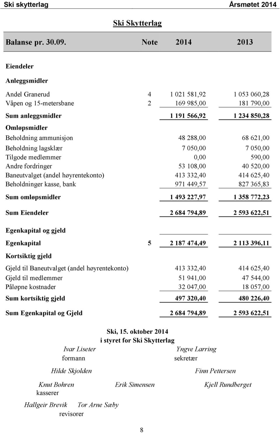 ammunisjon 48 288,00 68 621,00 Beholdning lagsklær 7 050,00 7 050,00 Tilgode medlemmer 0,00 590,00 Andre fordringer 53 108,00 40 520,00 Baneutvalget (andel høyrentekonto) 413 332,40 414 625,40