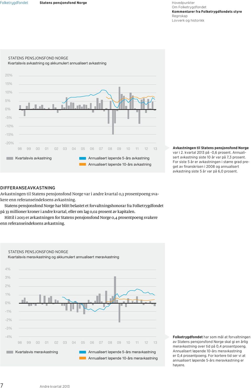 Annualisert avkastning siste 10 år var på 7,3 prosent. For siste 5 år er avkastningen i større grad preget av finanskrisen i 2008 og annualisert avkastning siste 5 år var på 6,0 prosent.