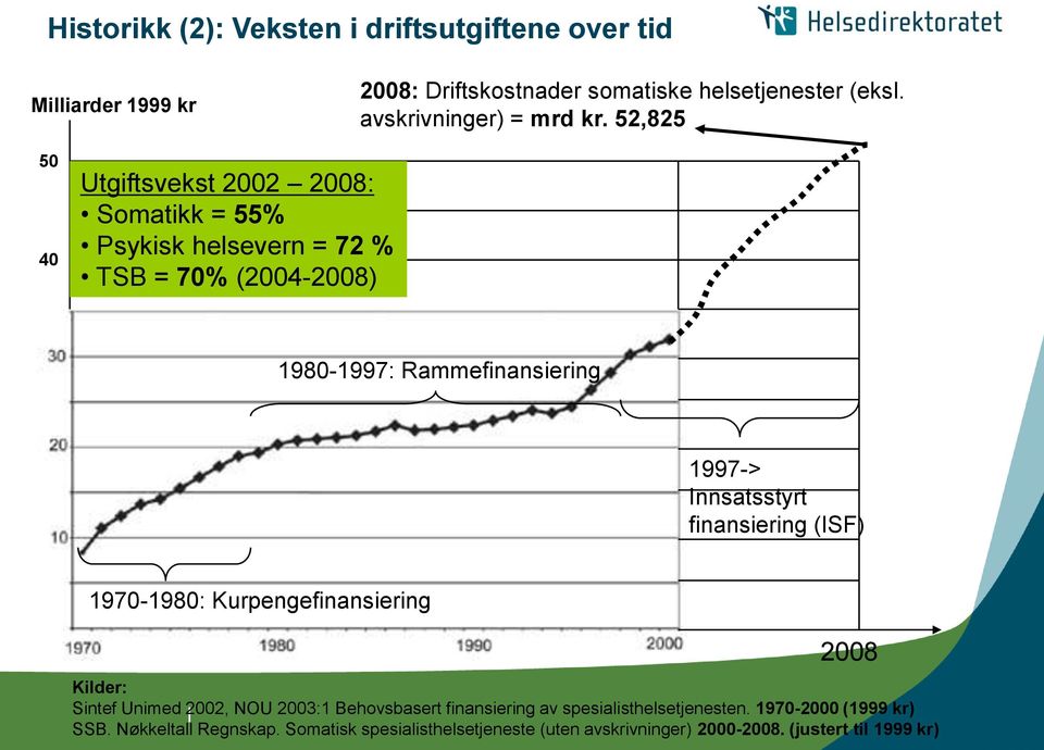 52,825 50 40 Utgiftsvekst 2002 2008: Somatikk = 55% Psykisk helsevern = 72 % TSB = 70% (2004-2008) 1980-1997: Rammefinansiering 1997->