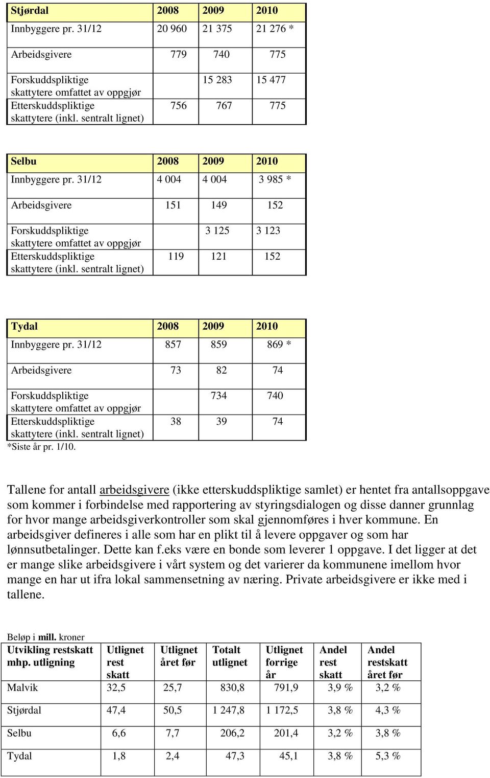 31/12 4 004 4 004 3 985 * Arbeidsgivere 151 149 152 Forskuddspliktige skattytere omfattet av oppgjør Etterskuddspliktige skattytere (inkl.