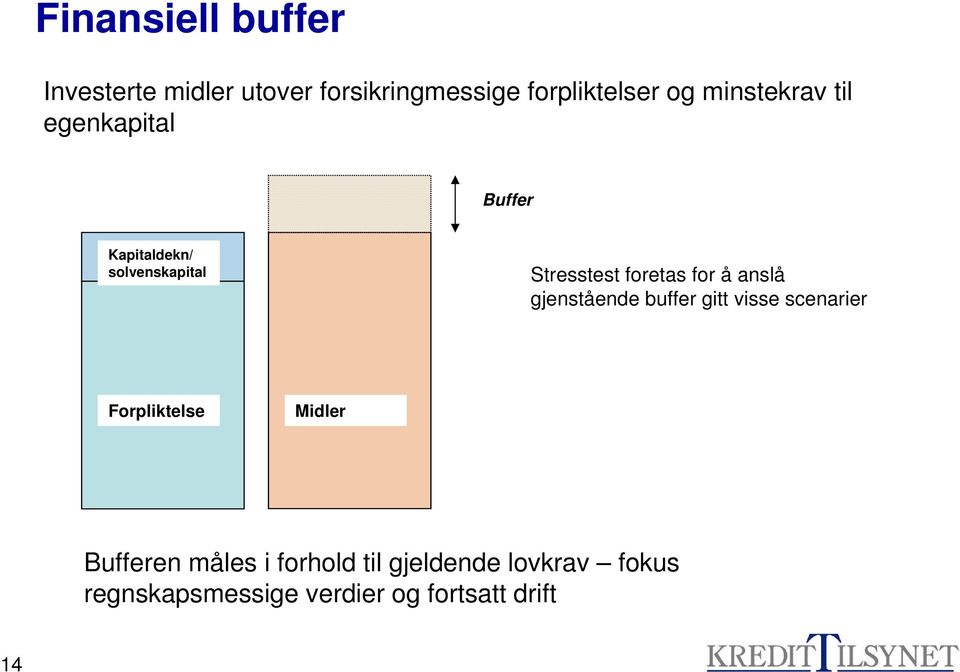 for å anslå gjenstående buffer gitt visse scenarier Forpliktelse Midler Bufferen