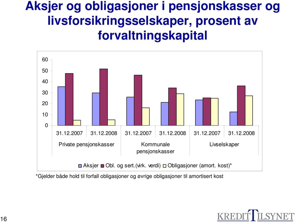 2007 31.12.2008 31.12.2007 31.12.2008 31.12.2007 31.12.2008 Private pensjonskasser Kommunale pensjonskasser Livselskaper Aksjer Obl.