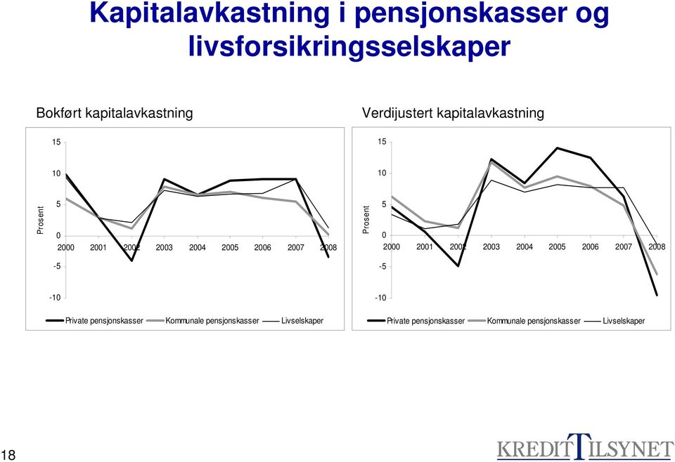 2008 Prosent 5 0 2000 2001 2002 2003 2004 2005 2006 2007 2008-5 -5-10 -10 Private