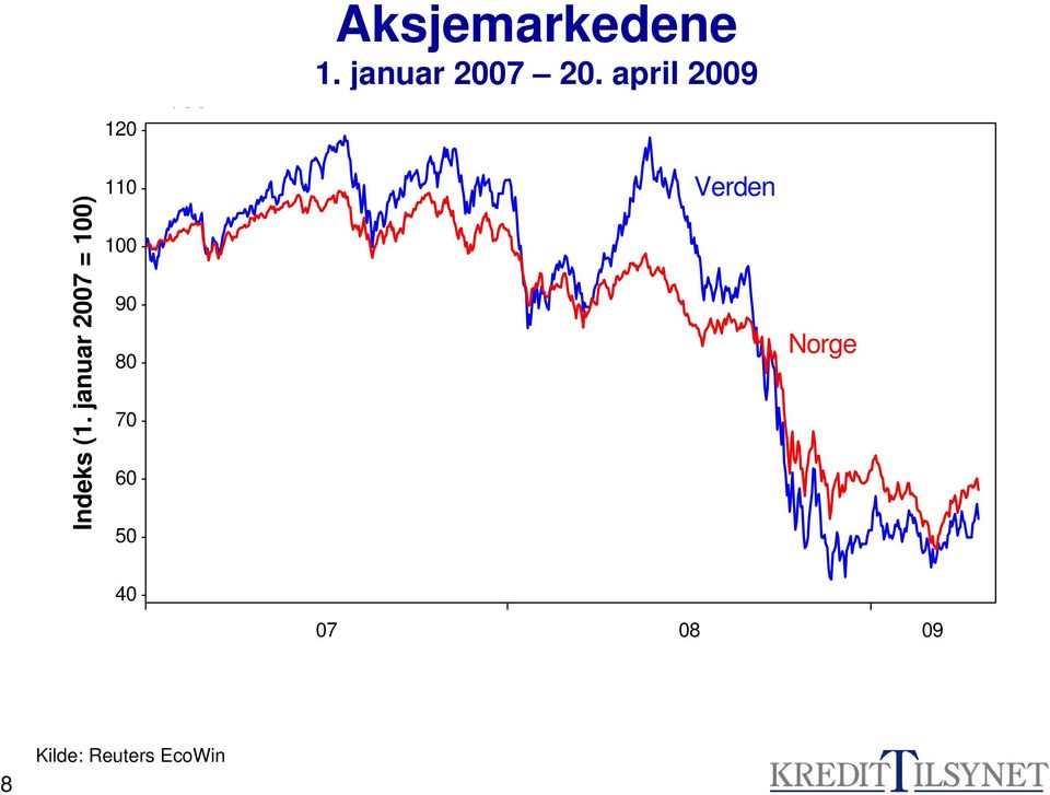 januar 2007 = 100) 100 90 80 70 60 50 110 100 90 80 70 60 50 Verden