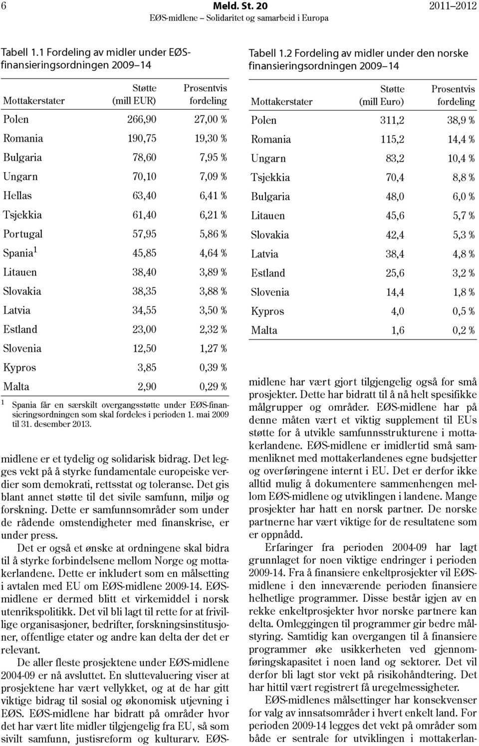 7,09 % Hellas 63,40 6,41 % Tsjekkia 61,40 6,21 % Portugal 57,95 5,86 % Spania 1 45,85 4,64 % Litauen 38,40 3,89 % Slovakia 38,35 3,88 % Latvia 34,55 3,50 % Estland 23,00 2,32 % Slovenia 12,50 1,27 %
