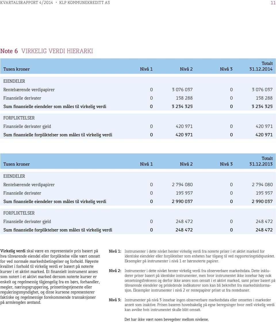 Finansielle derivater gjeld 0 420 971 0 420 971 Sum finansielle forpliktelser som måles til virkelig verdi 0 420 971 0 420 971 Tusen kroner Nivå 1 Nivå 2 Nivå 3 Totalt 31.12.