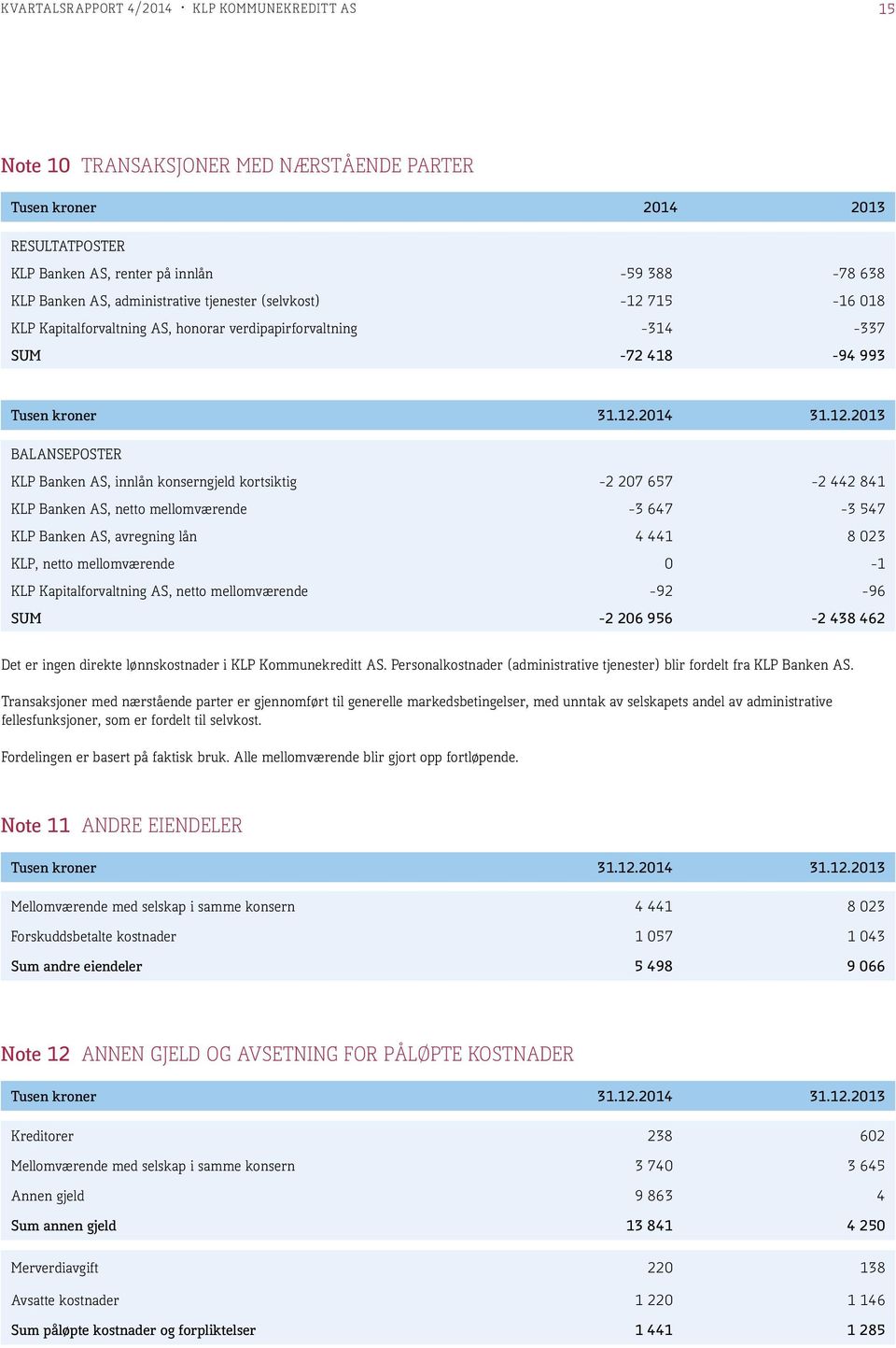 715-16 018 KLP Kapitalforvaltning AS, honorar verdipapirforvaltning -314-337 SUM -72 418-94 993 Tusen kroner 31.12.