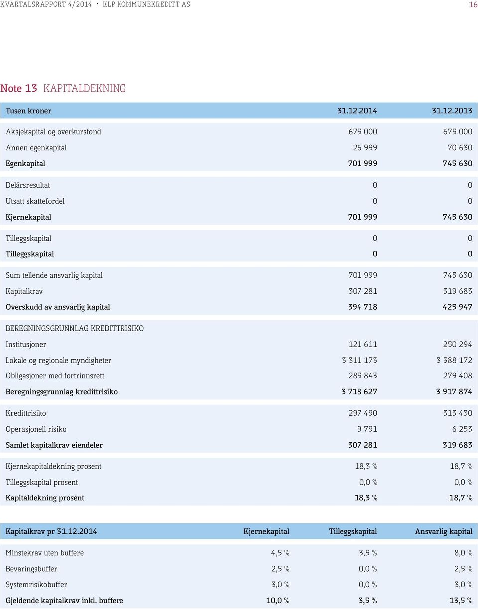 2013 Aksjekapital og overkursfond 675 000 675 000 Annen egenkapital 26 999 70 630 Egenkapital 701 999 745 630 Delårsresultat 0 0 Utsatt skattefordel 0 0 Kjernekapital 701 999 745 630 Tilleggskapital