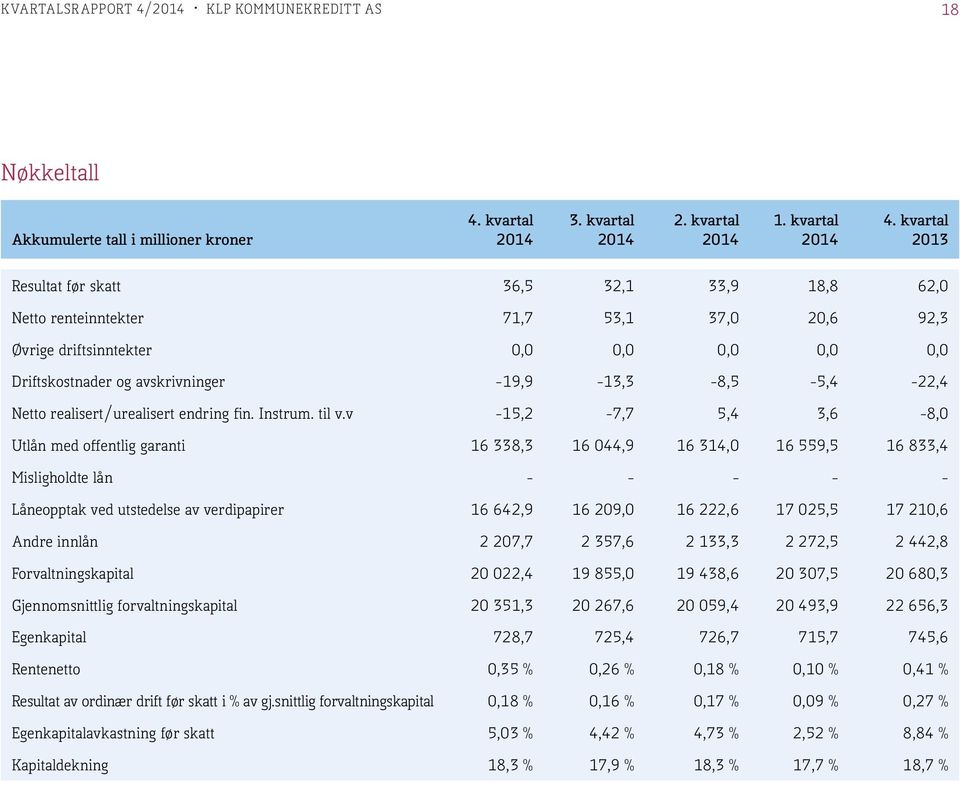 -19,9-13,3-8,5-5,4-22,4 Netto realisert/urealisert endring fin. Instrum. til v.