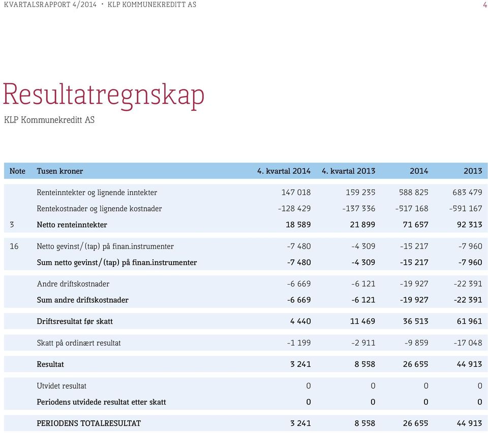 71 657 92 313 16 Netto gevinst/(tap) på finan.instrumenter -7 480-4 309-15 217-7 960 Sum netto gevinst/(tap) på finan.