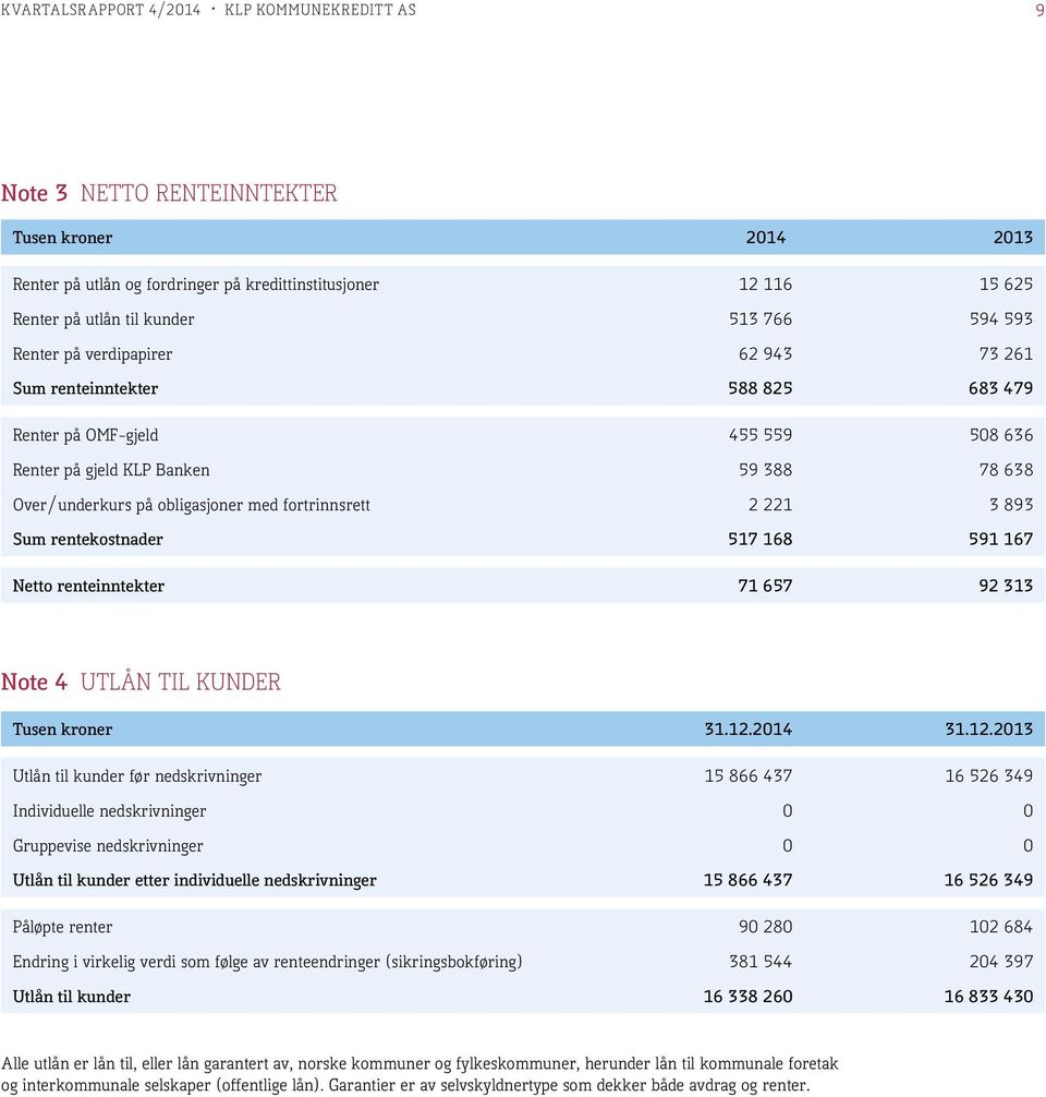 fortrinnsrett 2 221 3 893 Sum rentekostnader 517 168 591 167 Netto renteinntekter 71 657 92 313 Note 4 UTLÅN TIL KUNDER Tusen kroner 31.12.