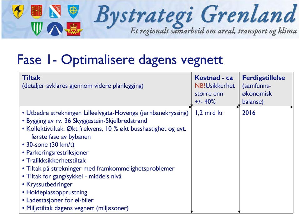 første fase av bybanen 30-sone (30 km/t) Parkeringsrestriksjoner Trafikksikkerhetstiltak Tiltak på strekninger med framkommelighetsproblemer Tiltak for