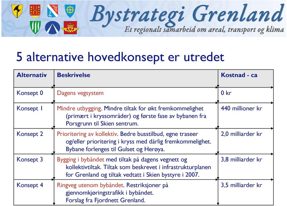 Bedre busstilbud, egne traseer og/eller prioritering i kryss med dårlig fremkommelighet. Bybane forlenges til Gulset og Herøya. Bygging i bybåndet med tiltak på dagens vegnett og kollektivtiltak.