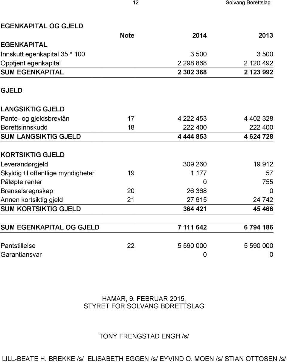 offentlige myndigheter 19 1 177 57 Påløpte renter 0 755 Brenselsregnskap 20 26 368 0 Annen kortsiktig gjeld 21 27 615 24 742 SUM KORTSIKTIG GJELD 364 421 45 466 SUM EGENKAPITAL OG GJELD 7 111 642 6