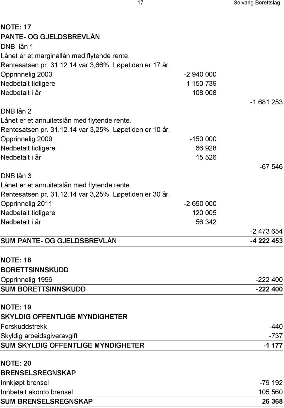 Opprinnelig 2009-150 000 Nedbetalt tidligere 66 928 Nedbetalt i år 15 526-67 546 DNB lån 3 Lånet er et annuitetslån med flytende rente. Rentesatsen pr. 31.12.14 var 3,25%. Løpetiden er 30 år.