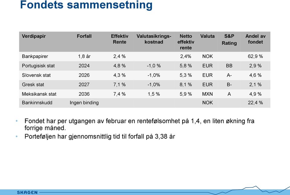 4,6 % Gresk stat 2027 7,1 % -1,0% 8,1 % EUR B- 2,1 % Meksikansk stat 2036 7,4 % 1,5 % 5,9 % MXN A 4,9 % Bankinnskudd Ingen binding NOK 22,4 %