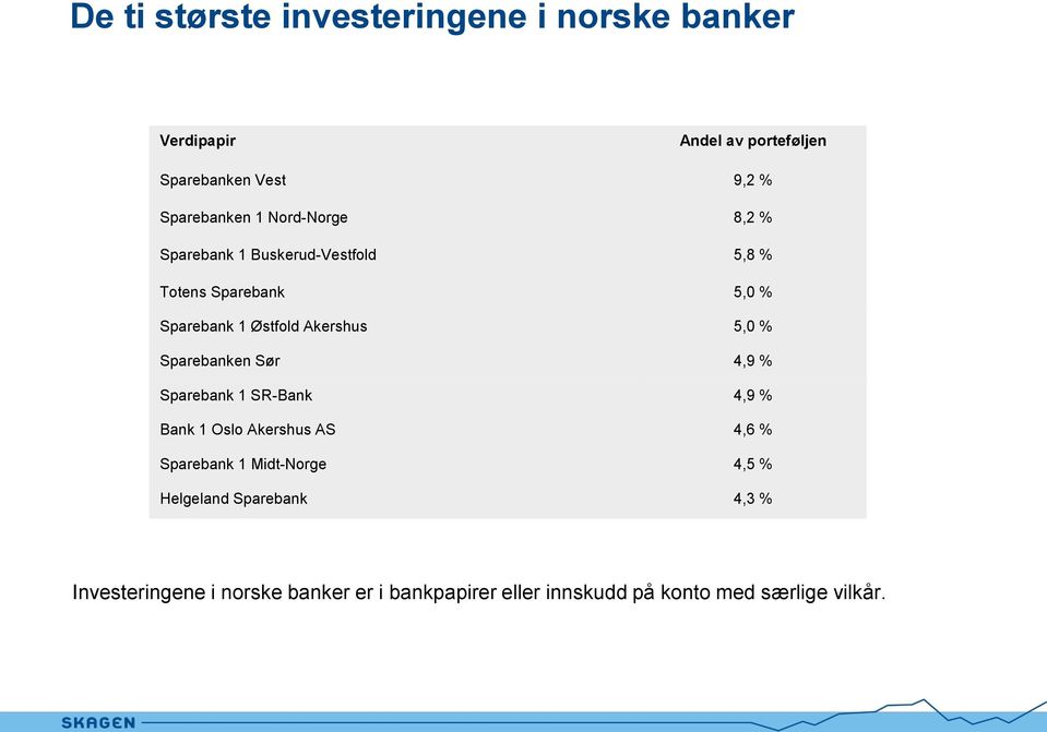 Sparebanken Sør 4,9 % Sparebank 1 SR-Bank 4,9 % Bank 1 Oslo Akershus AS 4,6 % Sparebank 1 Midt-Norge 4,5 %