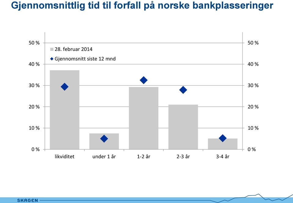 februar 2014 Gjennomsnitt siste 12 mnd 50 % 40 %