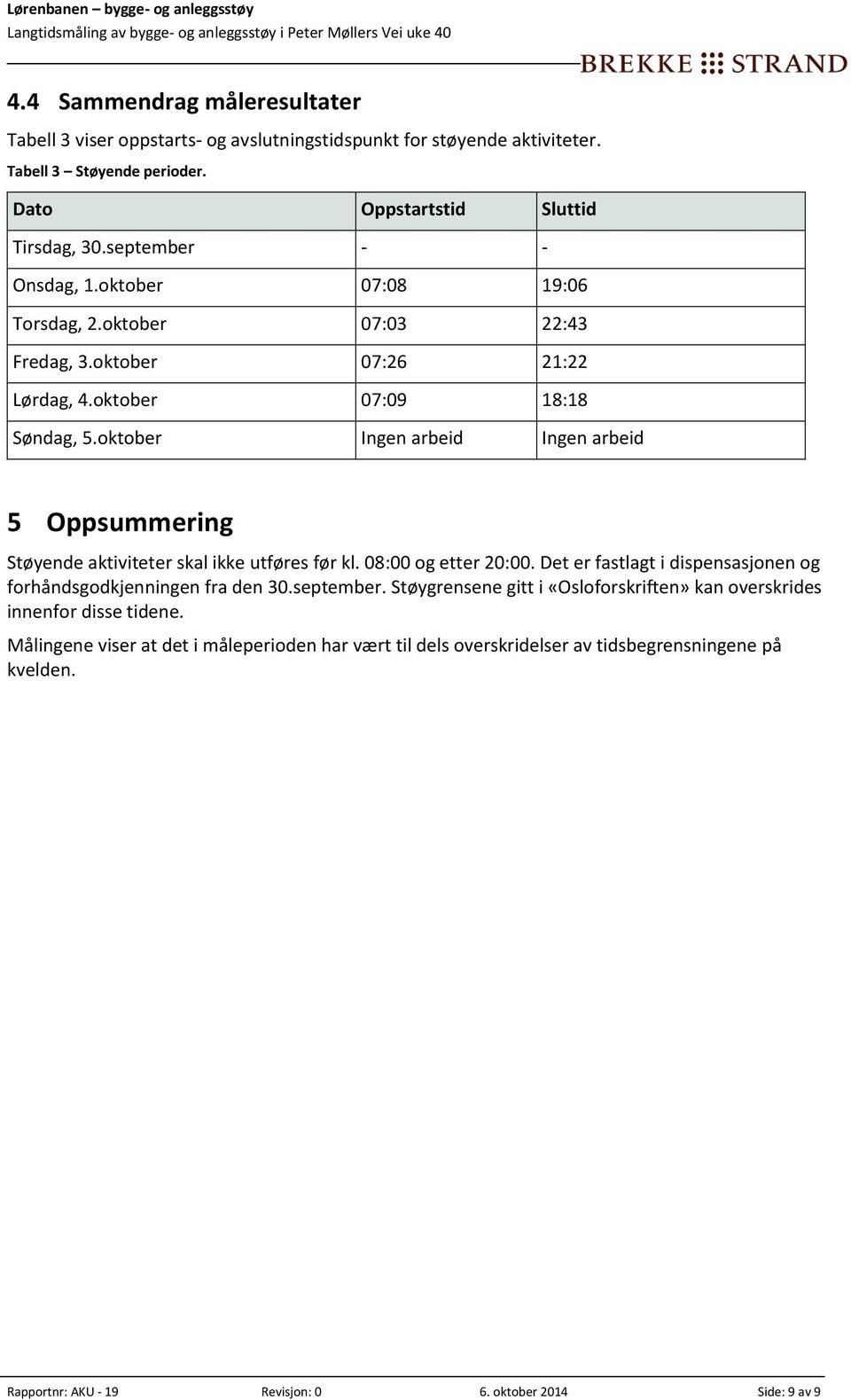 oktober Ingen arbeid Ingen arbeid 5 Oppsummering Støyende aktiviteter skal ikke utføres før kl. 08:00 og etter 20:00. Det er fastlagt i dispensasjonen og forhåndsgodkjenningen fra den 30.