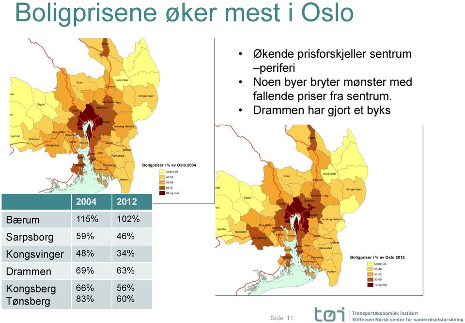 Drammen har gjort et byks 2004 2012 Bærum 115% 102% Sarpsborg 59%