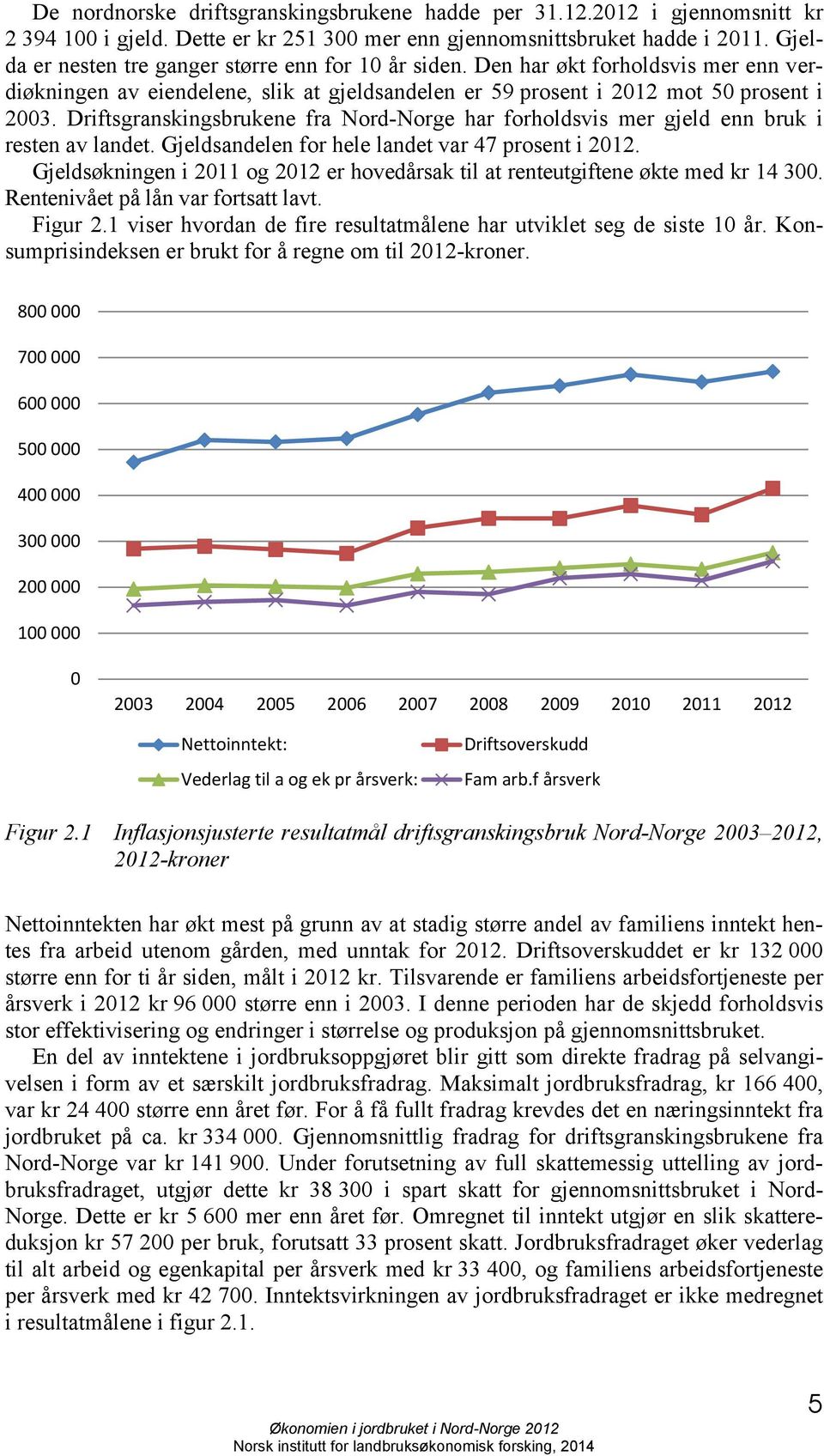 Driftsgranskingsbrukene fra Nord-Norge har forholdsvis mer gjeld enn bruk i resten av landet. Gjeldsandelen for hele landet var 47 prosent i 2012.