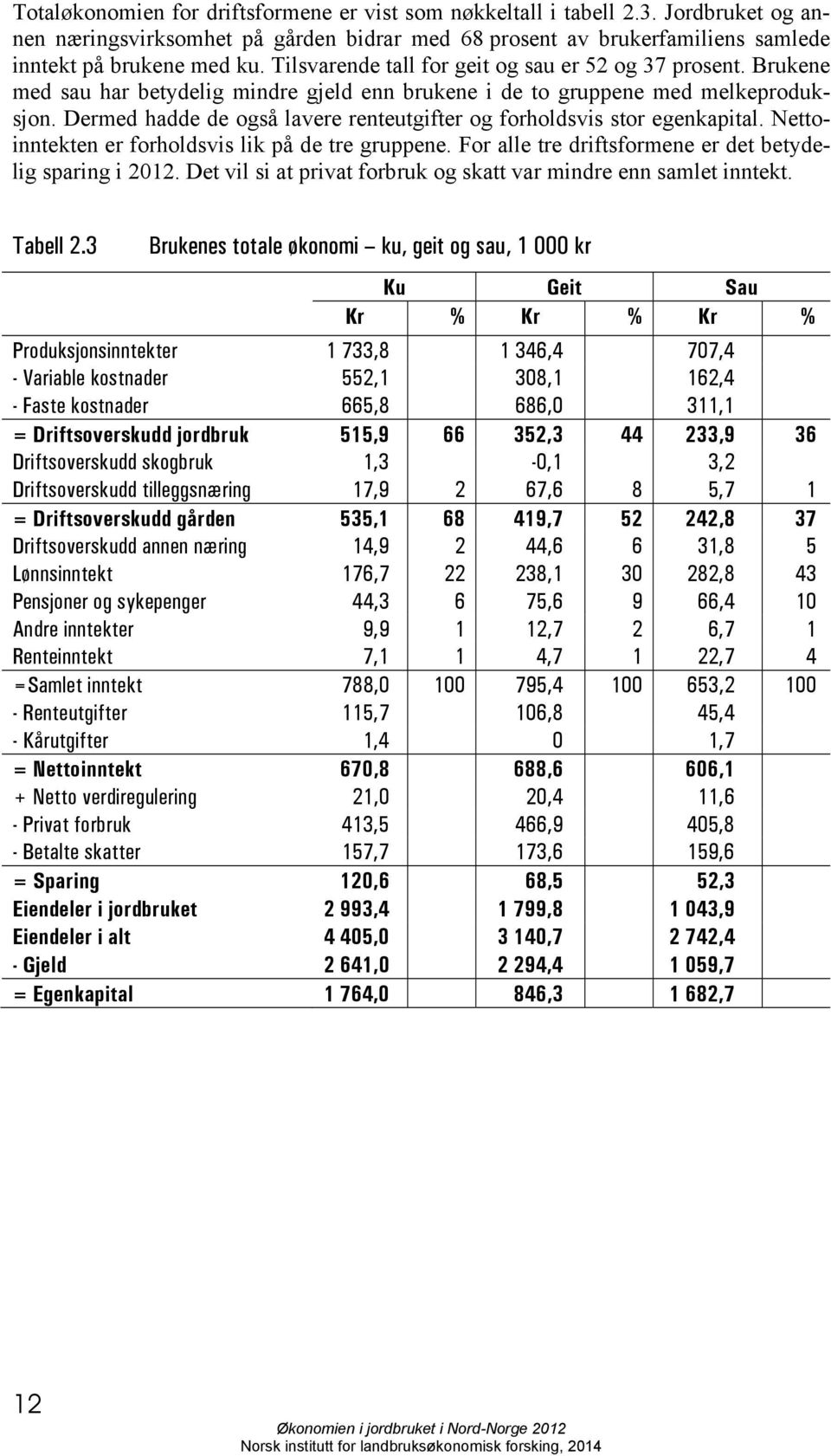 Dermed hadde de også lavere renteutgifter og forholdsvis stor egenkapital. Nettoinntekten er forholdsvis lik på de tre gruppene. For alle tre driftsformene er det betydelig sparing i 2012.