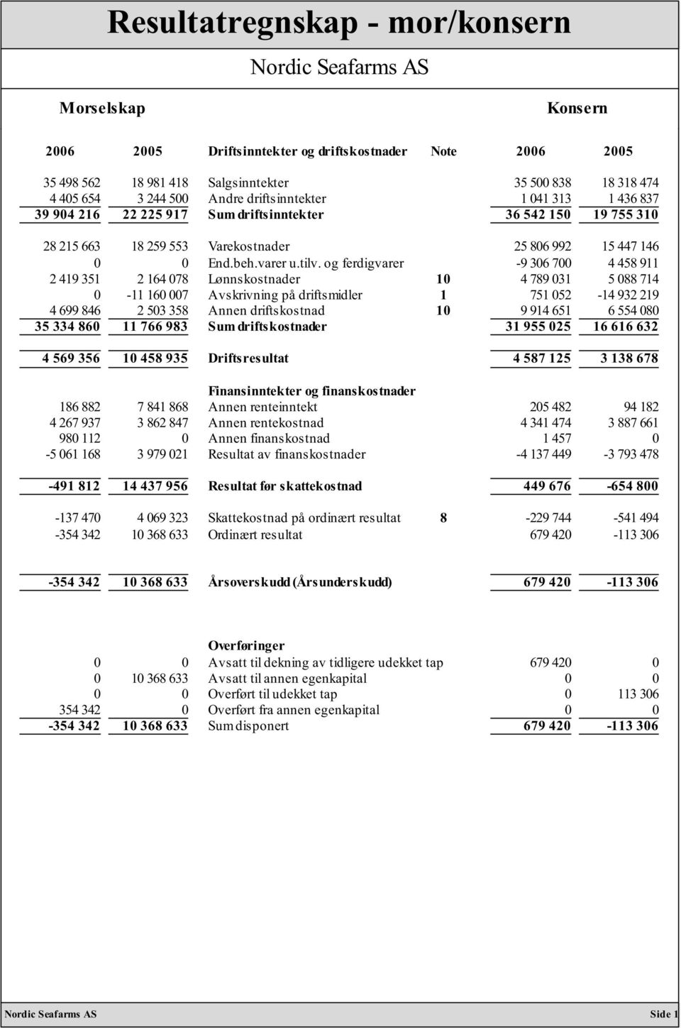 og ferdigvarer -9 306 700 4 458 911 2 419 351 2 164 078 Lønnskostnader 10 4 789 031 5 088 714 0-11 160 007 Avskrivning på driftsmidler 1 751 052-14 932 219 4 699 846 2 503 358 Annen driftskostnad 10