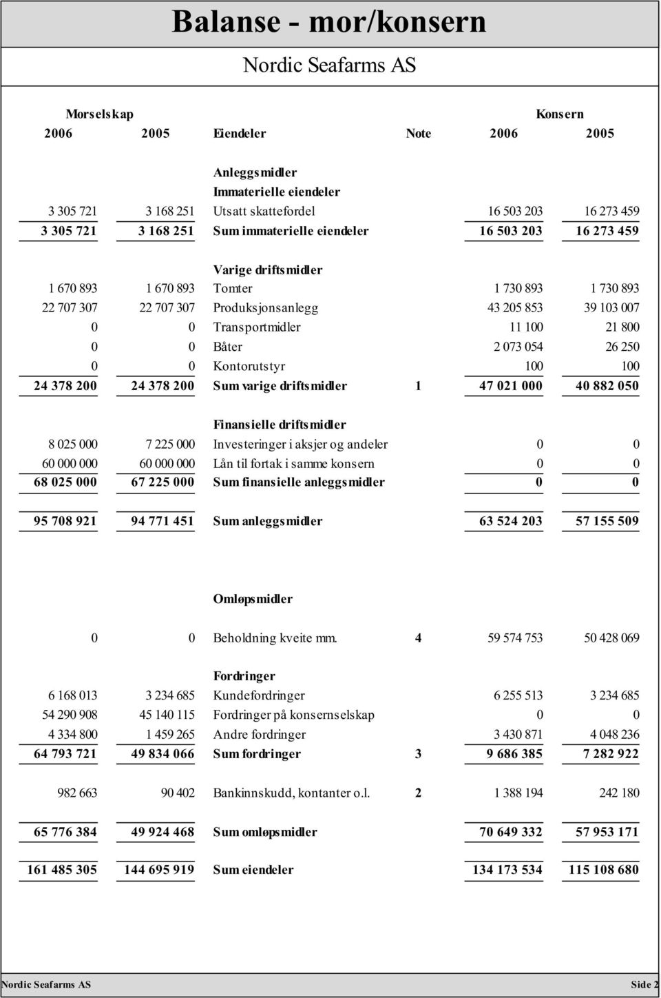 Transportmidler 11 100 21 800 0 0 Båter 2 073 054 26 250 0 0 Kontorutstyr 100 100 24 378 200 24 378 200 Sum varige driftsmidler 1 47 021 000 40 882 050 Finansielle driftsmidler 8 025 000 7 225 000