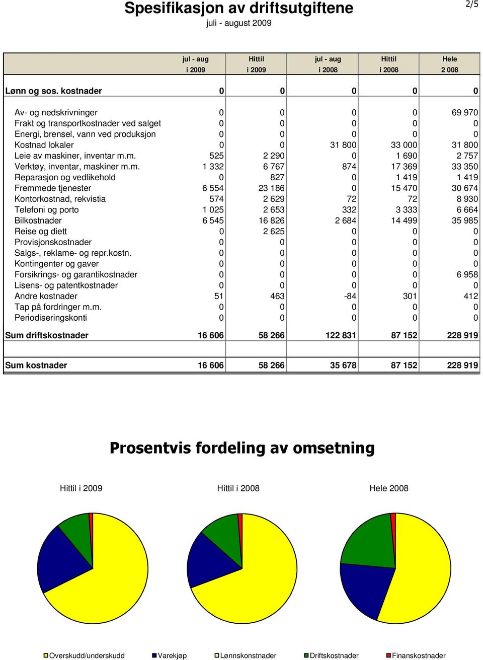 m. 332 6 767 874 7 369 33 35 Reparasjon og vedlikehold 827 49 49 Fremmede tjenester 6 554 23 86 5 47 3 674 Kontorkostnad, rekvistia 574 2 629 72 72 8 93 Telefoni og porto 25 2 653 332 3 333 6 664