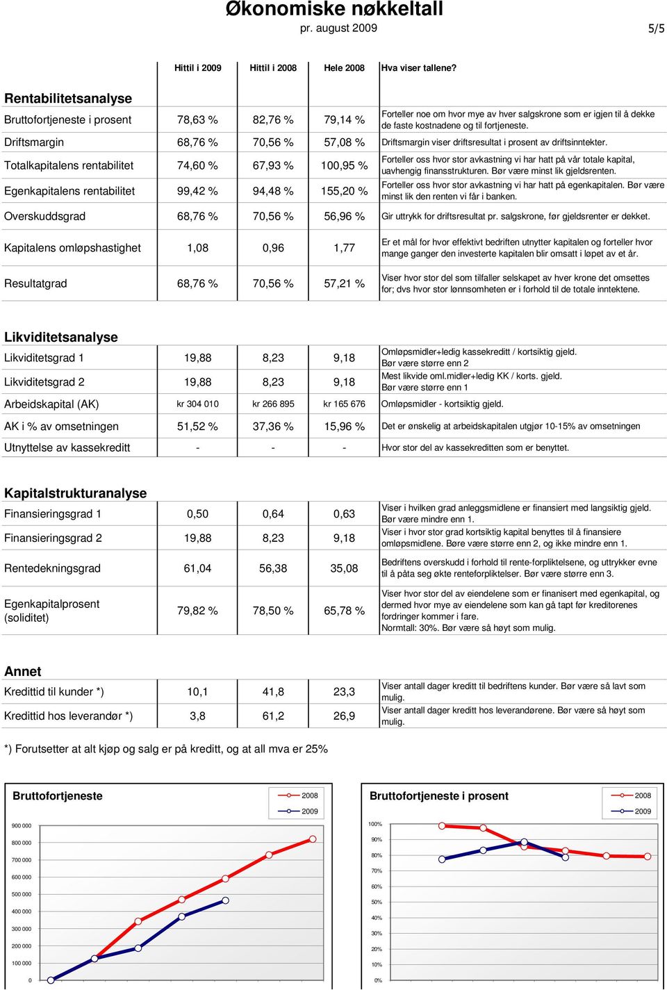 Driftsmargin 68,76 % 7,56 % 57,8 % Driftsmargin viser driftsresultat i prosent av driftsinntekter.