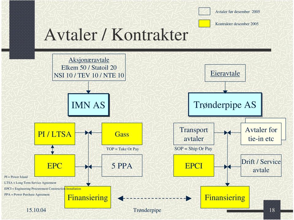 SOP = Ship Or Pay EPC 5 PPA EPCI Drift / Service avtale PI = Power Island LTSA = Long Term Service Agreement EPCI =