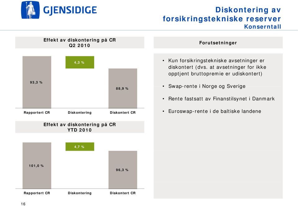 at avsetninger for ikke opptjent bruttopremie er udiskontert) 93,3 % 88,9 % Swap-rente i Norge og Sverige Rente fastsatt av