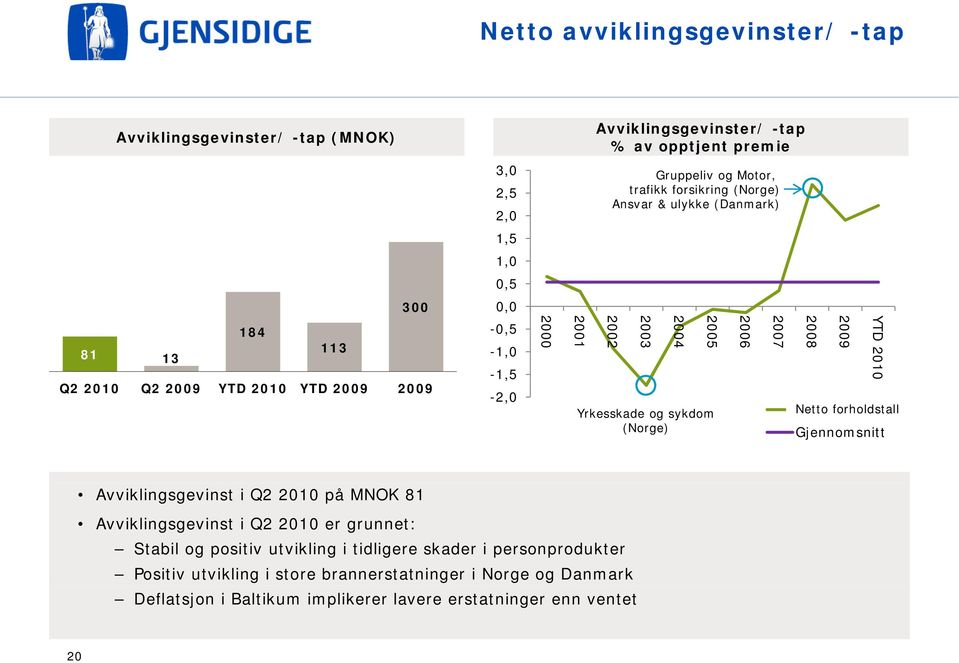 2006 2007 2008 2009 YTD 2010 Egenregning Netto forholdstall Gjennomsnitt Avviklingsgevinst i Q2 2010 på MNOK 81 Avviklingsgevinst i Q2 2010 er grunnet: Stabil og positiv