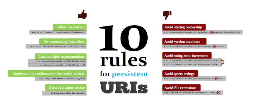 D7.1.3 - Study on persistent URIs, with identification of best