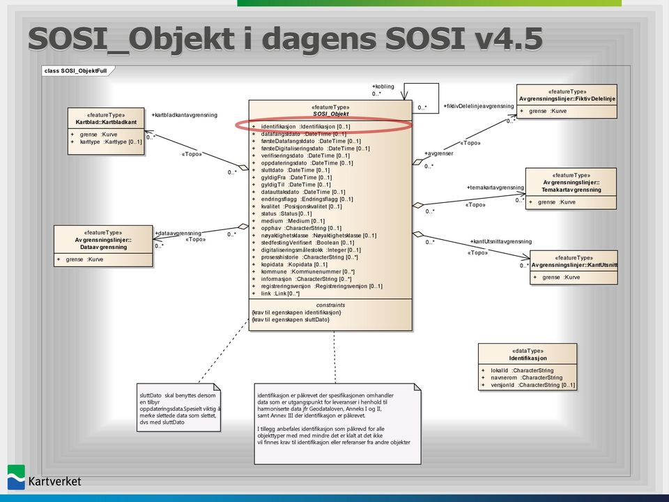 .1] + datafangstdato :DateTime [0..1] + førstedatafangstdato :DateTime [0..1] + førstedigitaliseringsdato :DateTime [0..1] + verifiseringsdato :DateTime [0..1] + oppdateringsdato :DateTime [0.