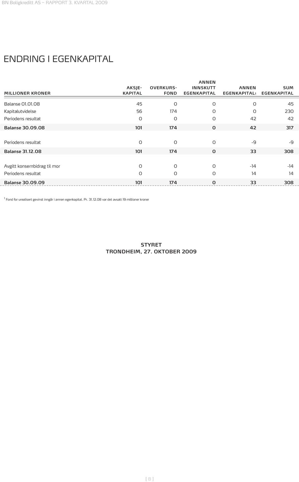 08 101 174 0 42 317 Periodens resultat 0 0 0-9 -9 Balanse 31.12.