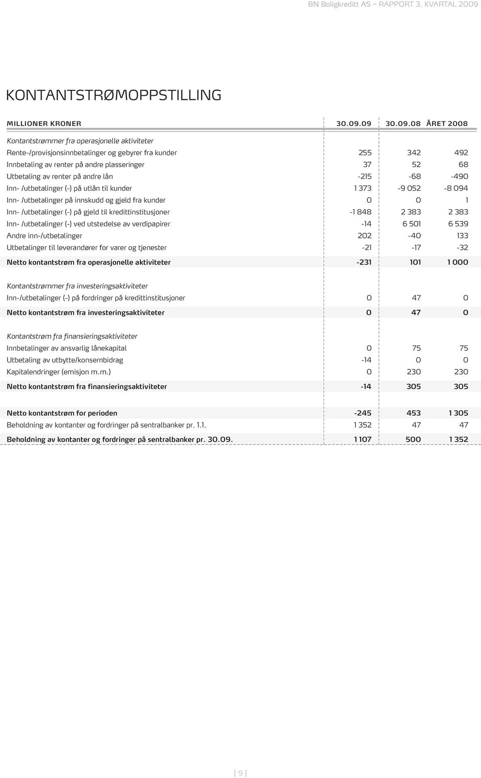 renter på andre lån -215-68 -490 Inn- /utbetalinger (-) på utlån til kunder 1 373-9 052-8 094 Inn- /utbetalinger på innskudd og gjeld fra kunder 0 0 1 Inn- /utbetalinger (-) på gjeld til