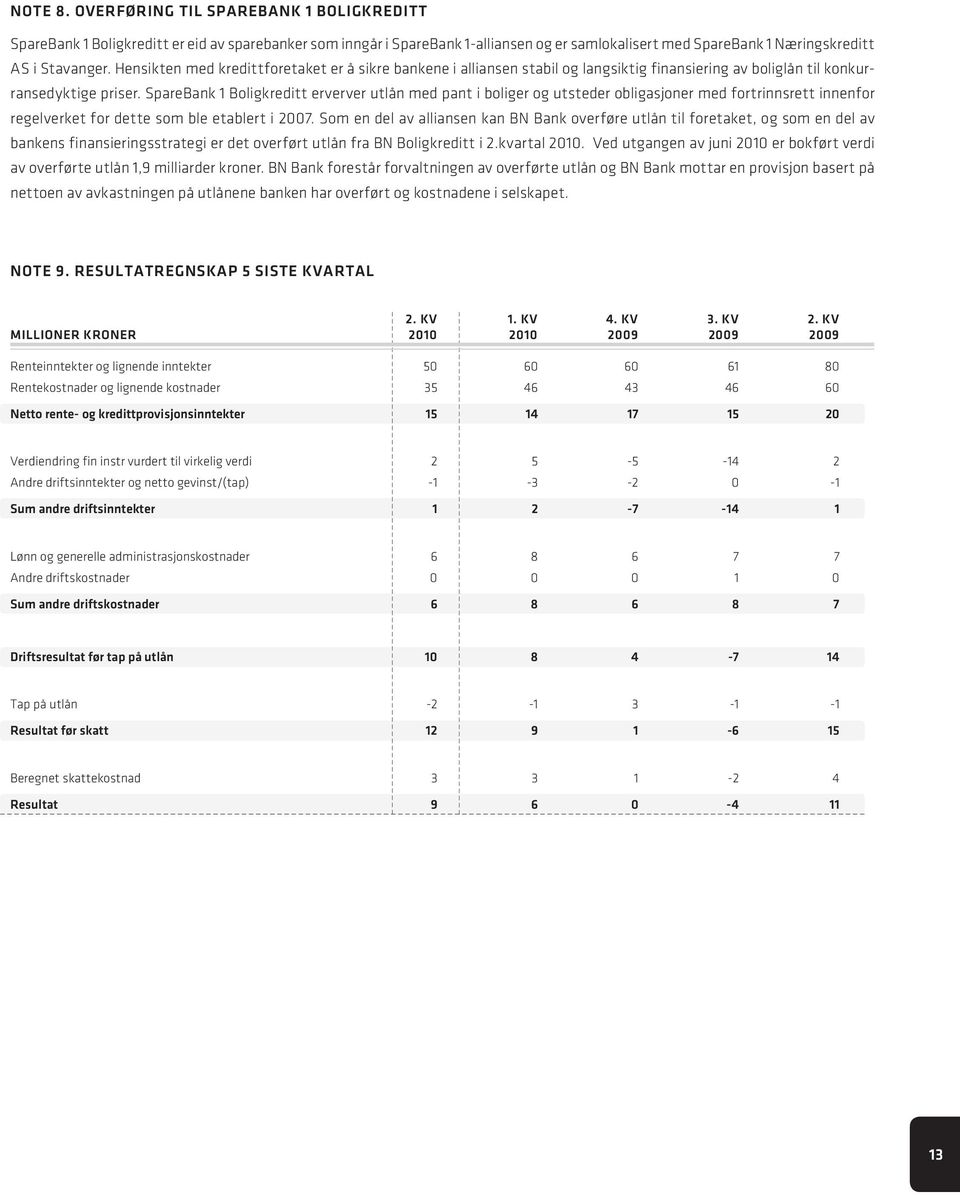 SpareBank 1 Boligkreditt erverver utlån med pant i boliger og utsteder obligasjoner med fortrinnsrett innenfor regelverket for dette som ble etablert i 2007.