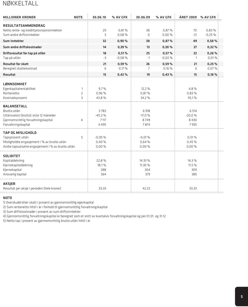 09 % av GFK året 2009 % av GFK Resultatsammendrag Netto rente- og kredittprovisjonsinntekter 29 0,81 % 38 0,87 % 70 0,83 % Sum andre driftsinntekter 3 0,08 % 0 0,00 % -21-0,25 % Sum inntekter 32 0,90