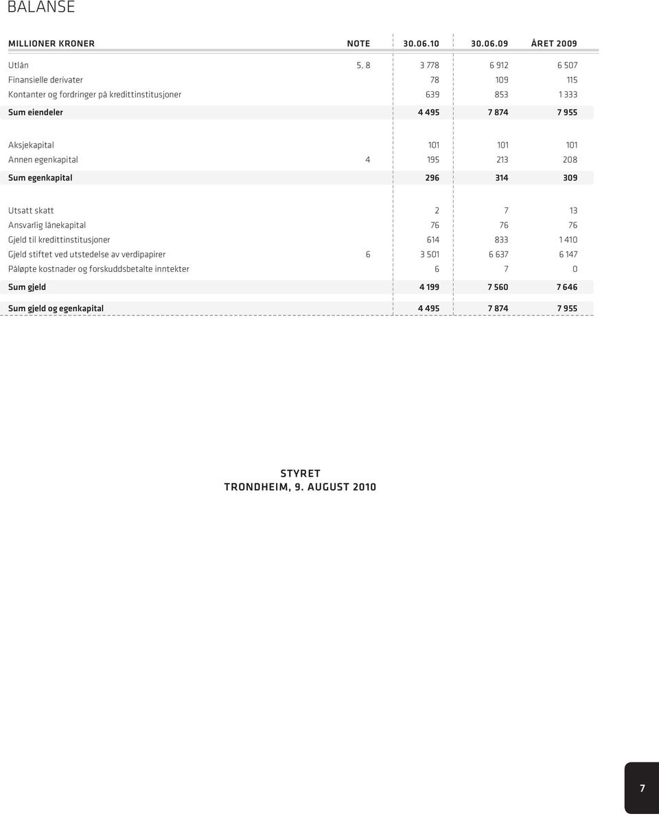 09 året 2009 Utlån 5, 8 3 778 6 912 6 507 Finansielle derivater 78 109 115 Kontanter og fordringer på kredittinstitusjoner 639 853 1 333 Sum eiendeler 4