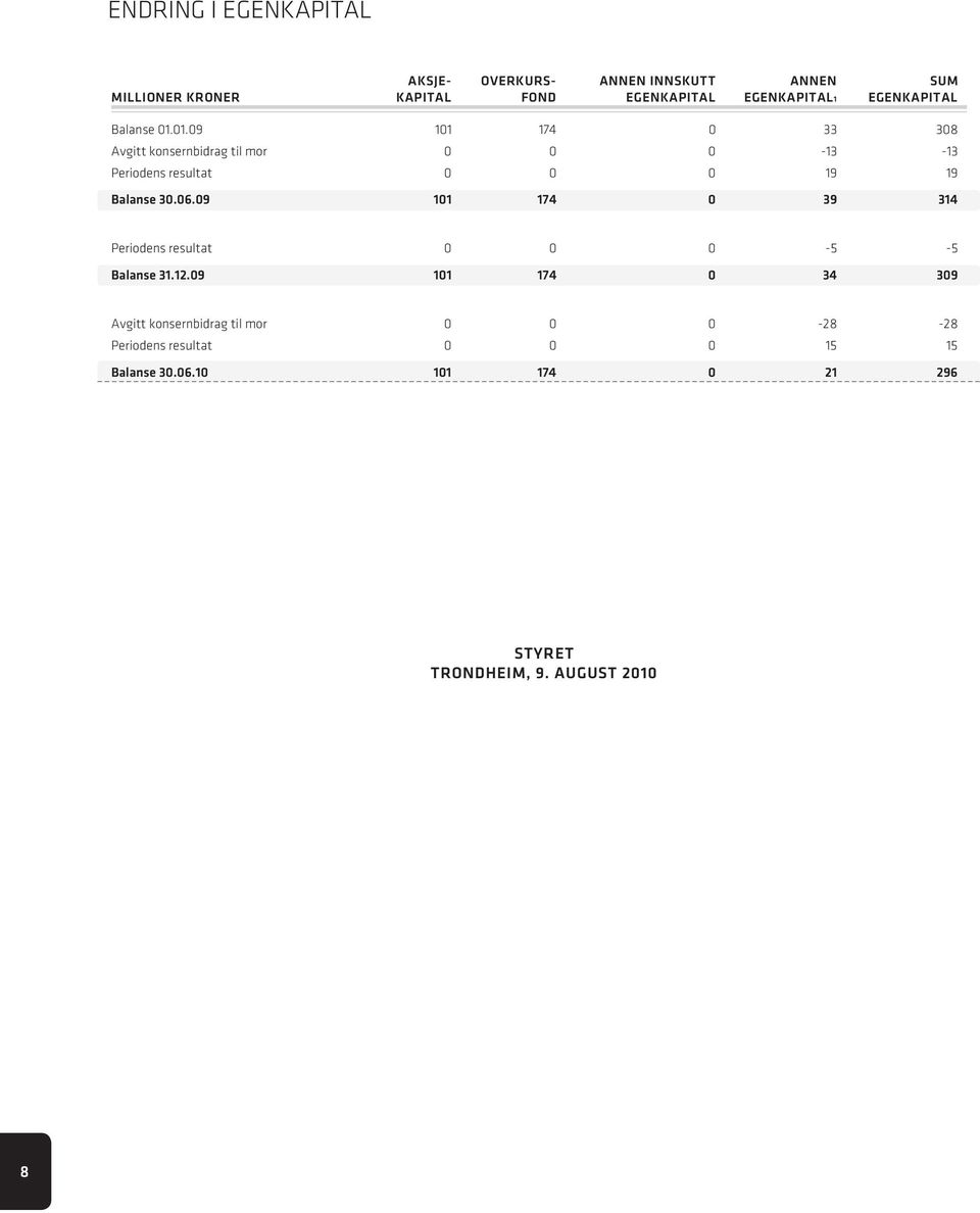 01.09 101 174 0 33 308 Avgitt konsernbidrag til mor 0 0 0-13 -13 Periodens resultat 0 0 0 19 19 Balanse 30.06.