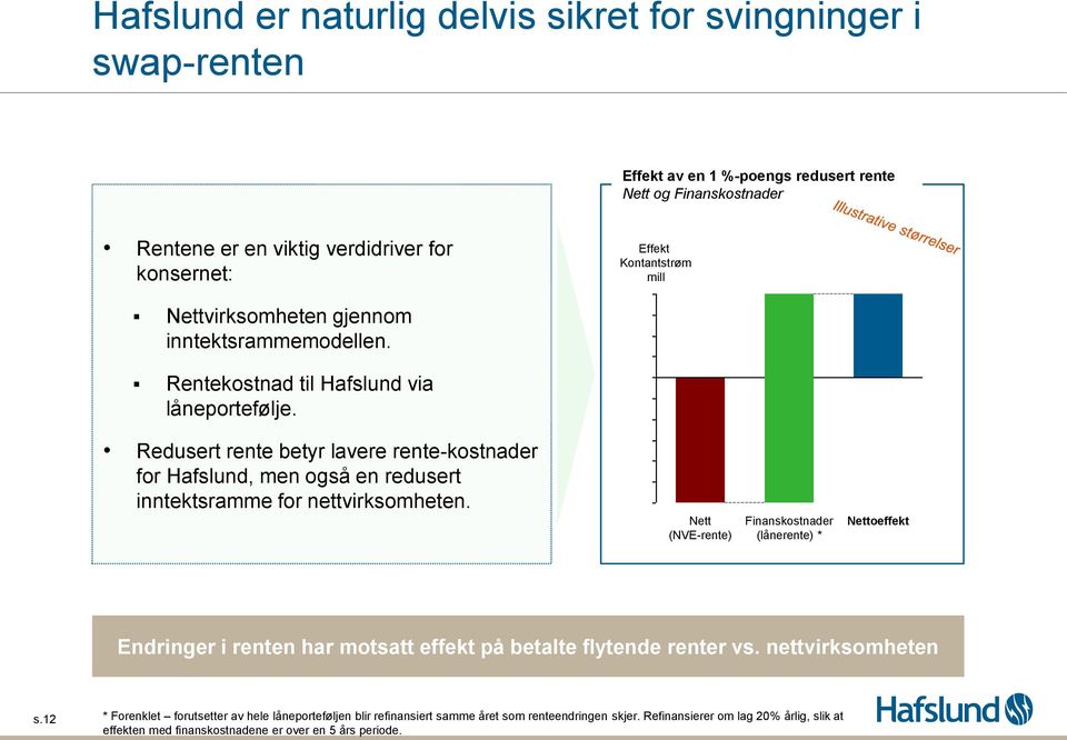 Redusert rente betyr lavere rente-kostnader for Hafslund, men også en redusert inntektsramme for nettvirksomheten.
