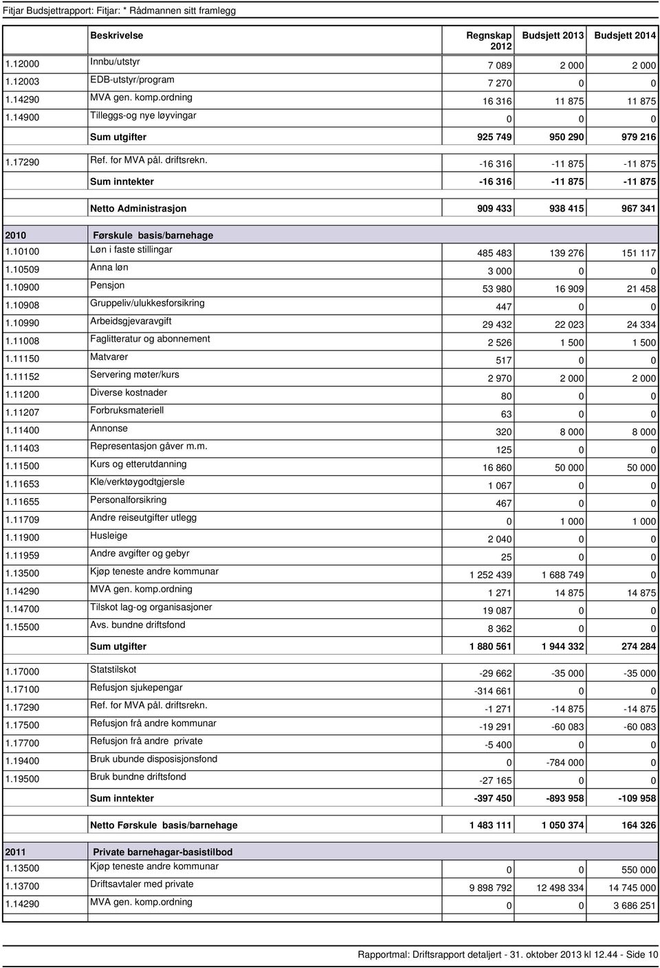 2010 Førskule basis/barnehage 1.10509 Anna løn 1.11008 Faglitteratur og abonnement 1.11150 Matvarer 1.11152 Servering møter/kurs 1.11403 Representasjon gåver m.m. 1.11653 Kle/verktøygodtgjersle 1.