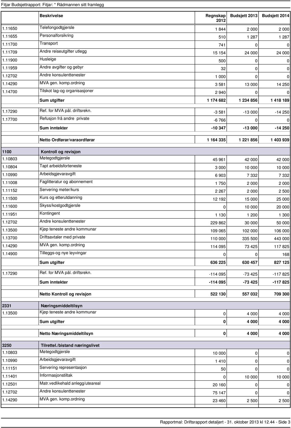 17700 Refusjon frå andre private 3 581 13 000 14 250 6 766 0 0 inntekter 10 347 13 000 14 250 Ordførar/varaordførar 1 164 335 1 221 856 1 403 939 1100 Kontroll og revisjon 1.10803 Møtegodtgjersle 1.