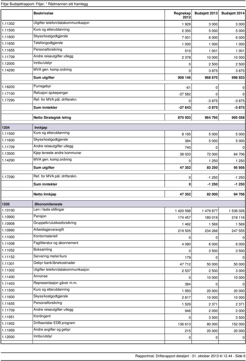 16203 Purregebyr 1.17100 Refusjon sjukepengar 61 0 0 37 582 0 0 0 3 875 3 875 inntekter 37 643 3 875 3 875 Strategisk leiing 870 503 964 795 995 058 1204 Innkjøp 1.