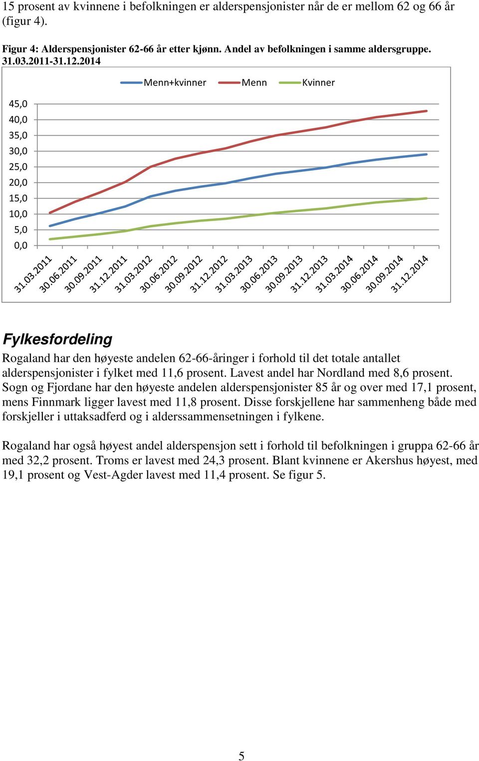 214 45, 4, 35, 3, 25, 2, 15, 1, 5,, Menn+kvinner Menn Kvinner Fylkesfordeling Rogaland har den høyeste andelen 62-66-åringer i forhold til det totale antallet alderspensjonister i fylket med 11,6