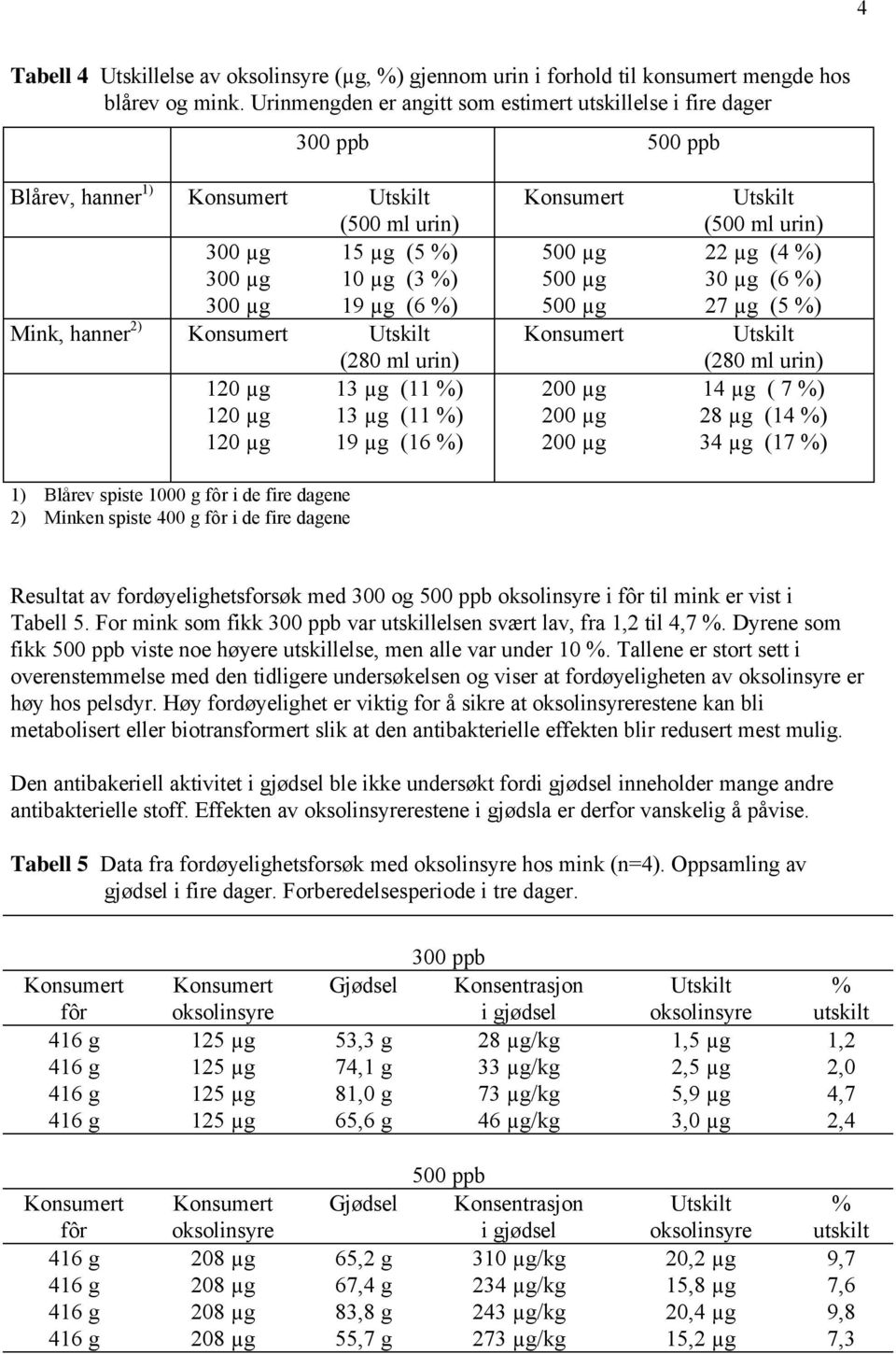 µg 30 µg (6 %) 300 µg 19 µg (6 %) 500 µg 27 µg (5 %) Mink, hanner 2) Utskilt (280 ml urin) 1) Blårev spiste 1000 g fôr i de fire dagene 2) Minken spiste 400 g fôr i de fire dagene Utskilt (280 ml